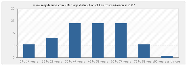 Men age distribution of Les Costes-Gozon in 2007